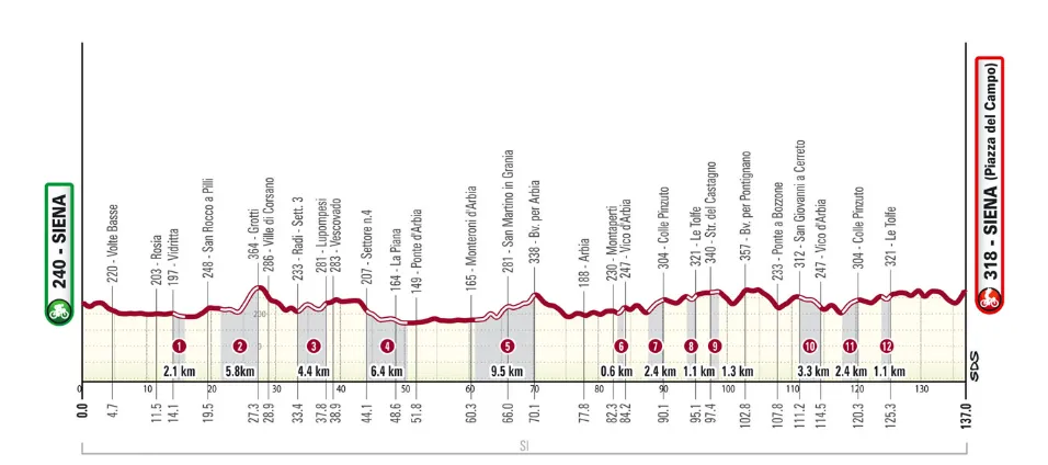 <i>The profile of the Strade Bianche Donne 2024</i>.