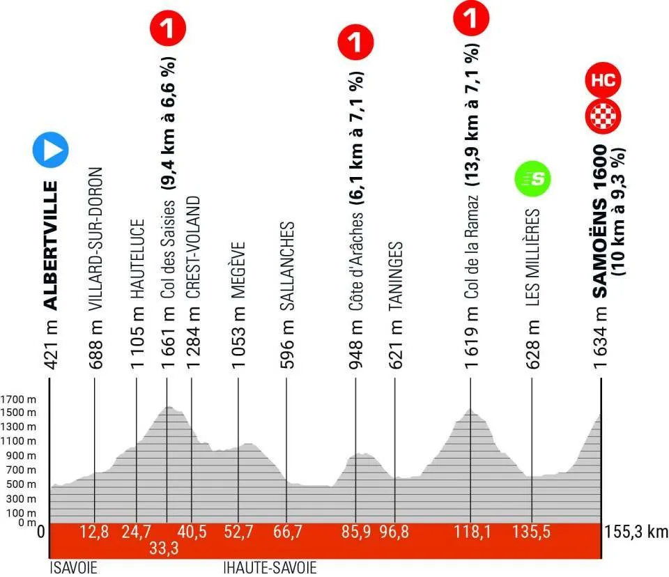 dauphine 2024 etappe 7