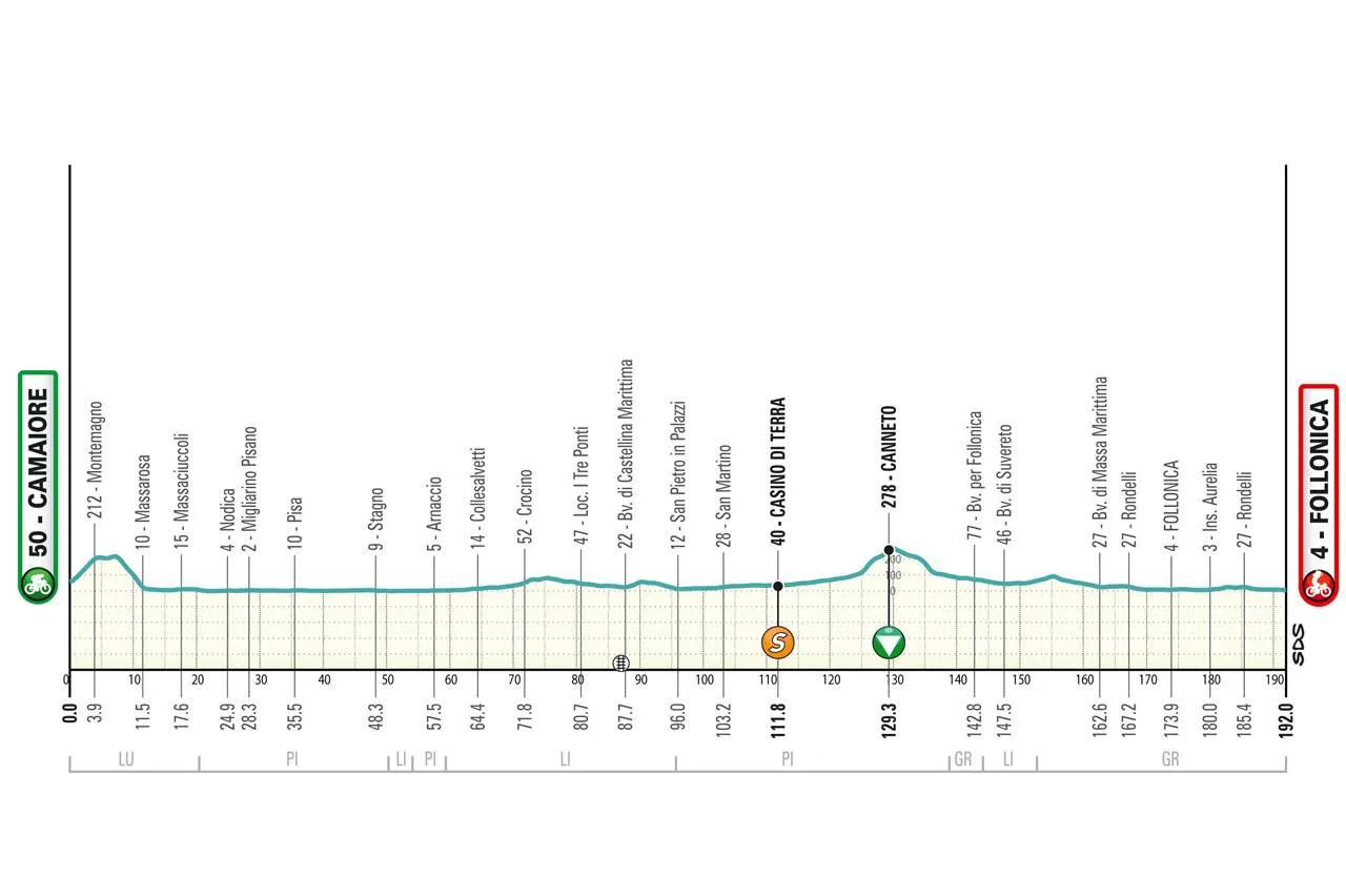 etappe 2 tirreno 2025