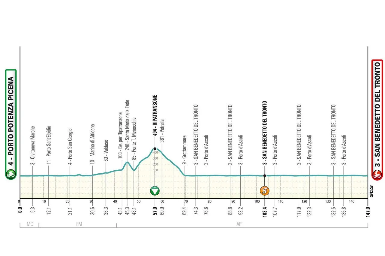 etappe 7 tirreno 2025