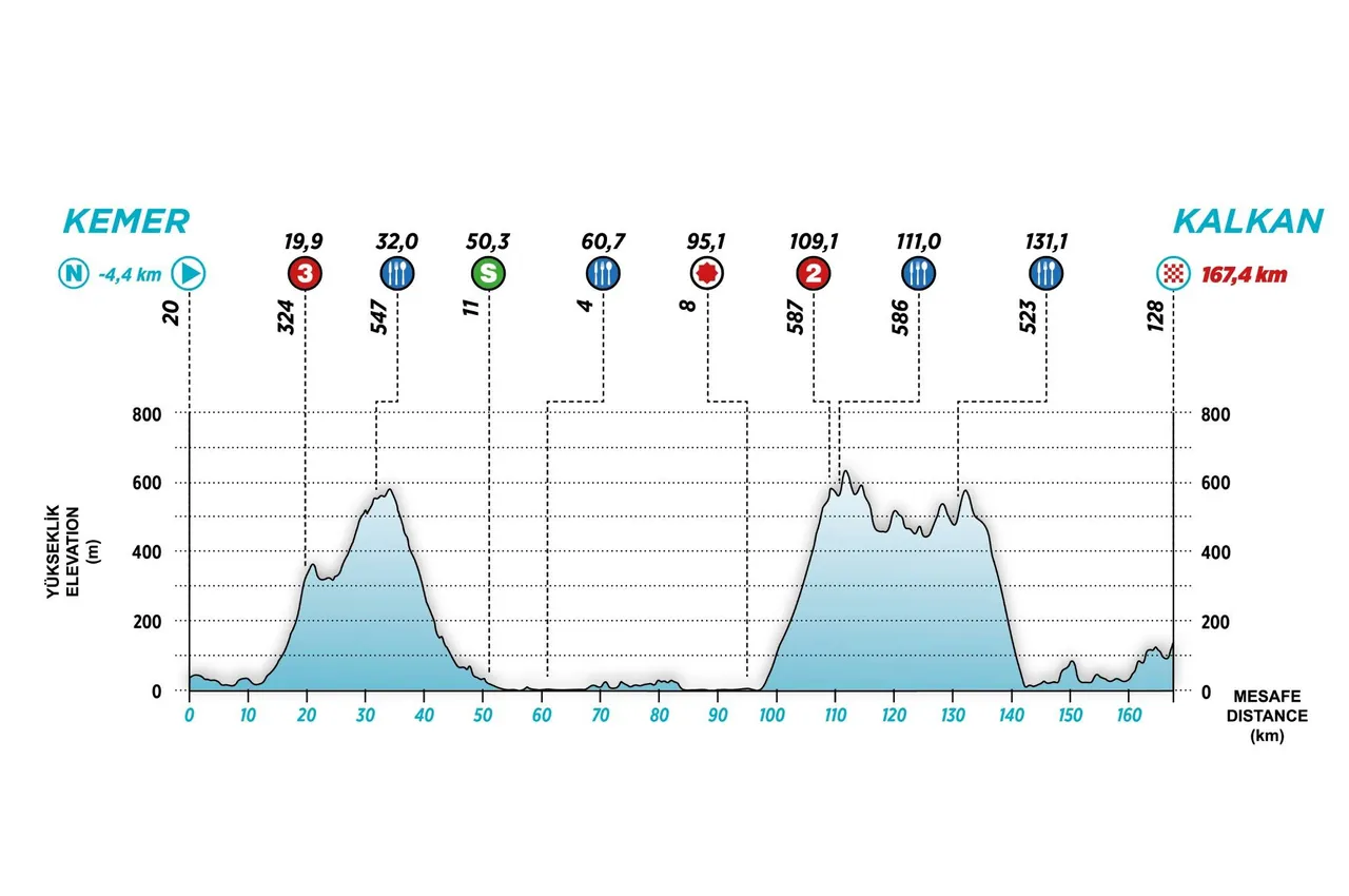 Tour of Turkey stage 2