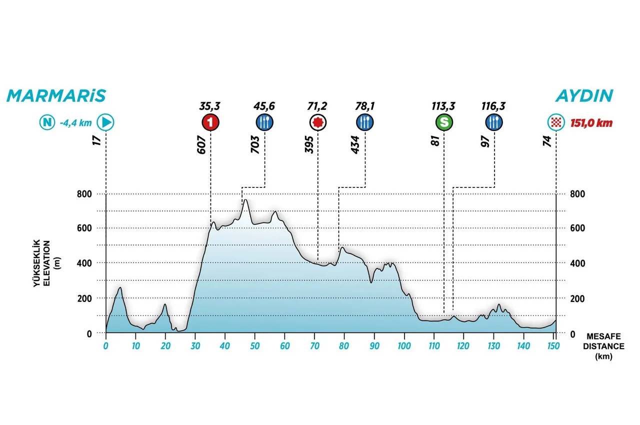 Tour of Turkey stage 5