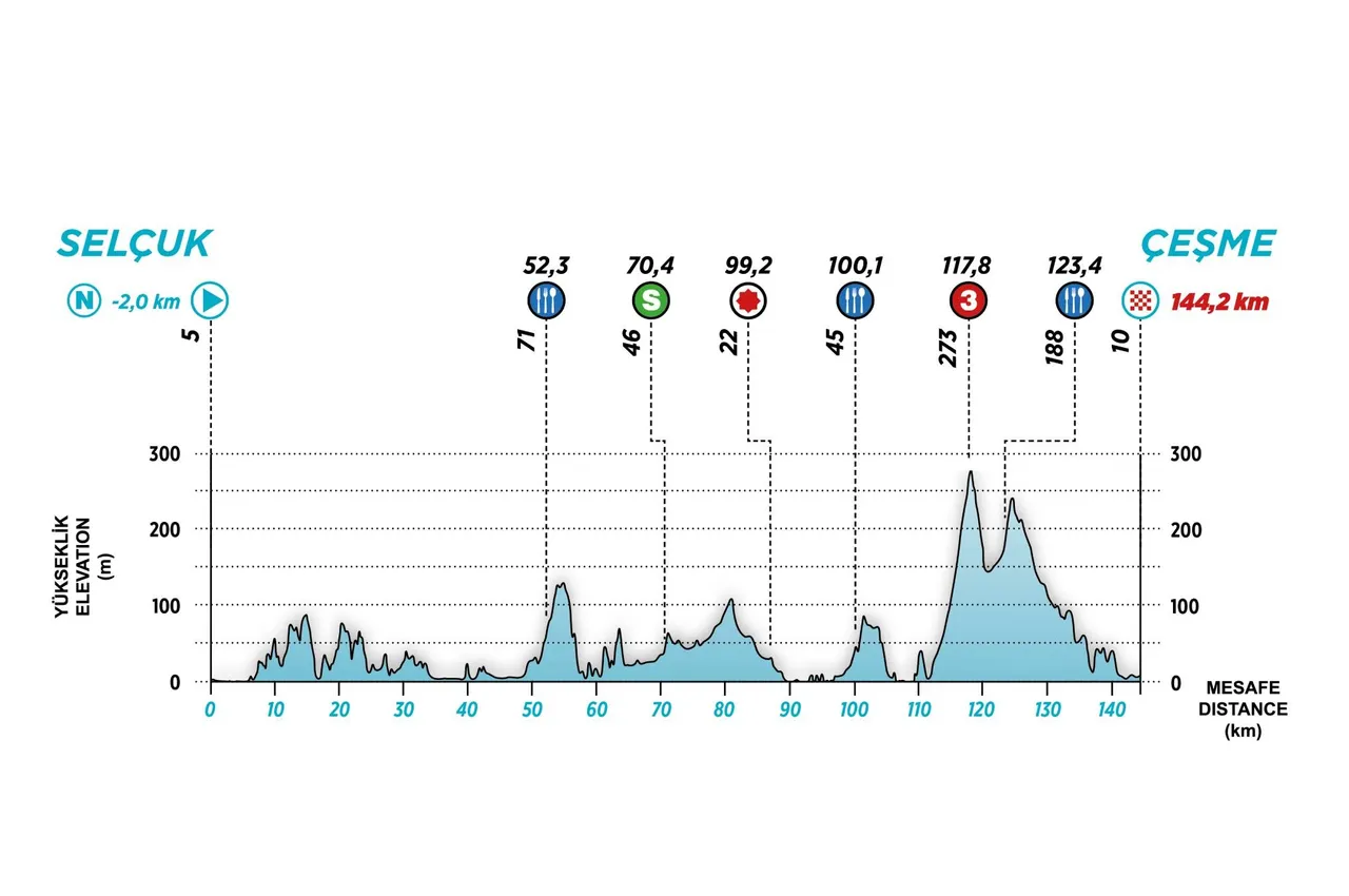 Tour of Turkey stage 7