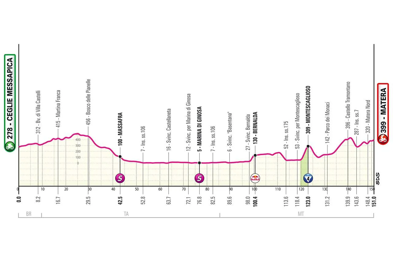 etappe 5 giro