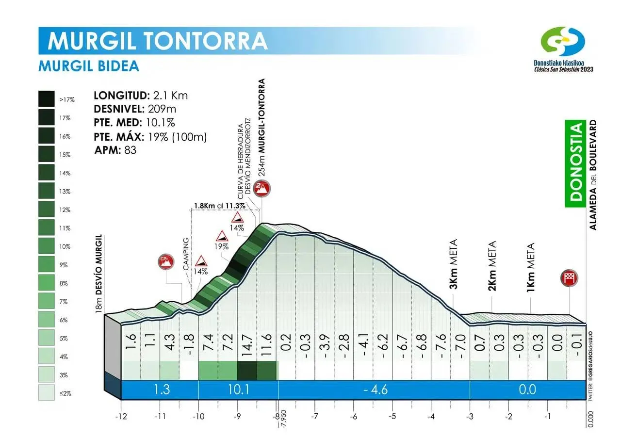 murgil-tontorra