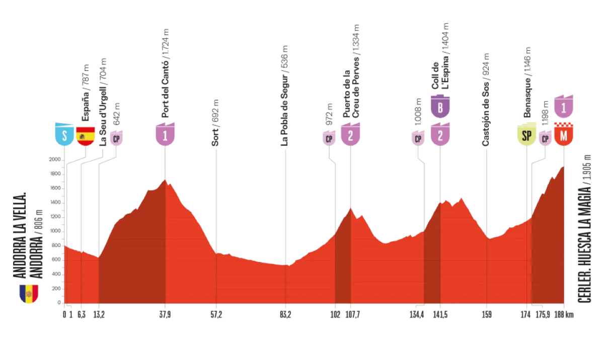 vuelta-2025-etappe-7