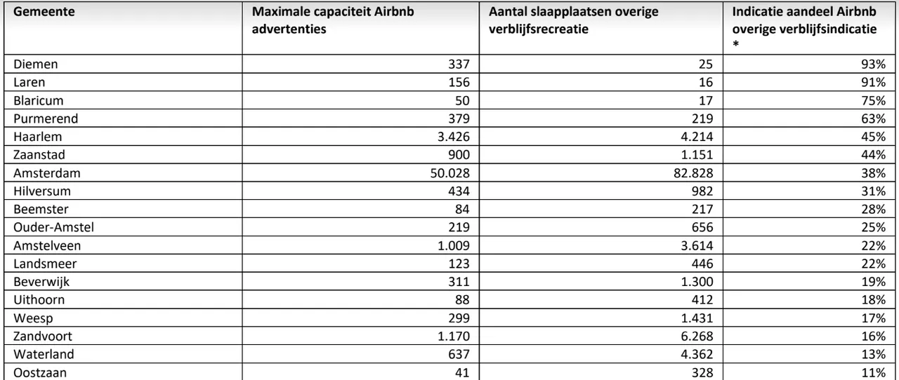 aandeel airbnb