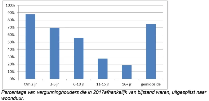 bijstand