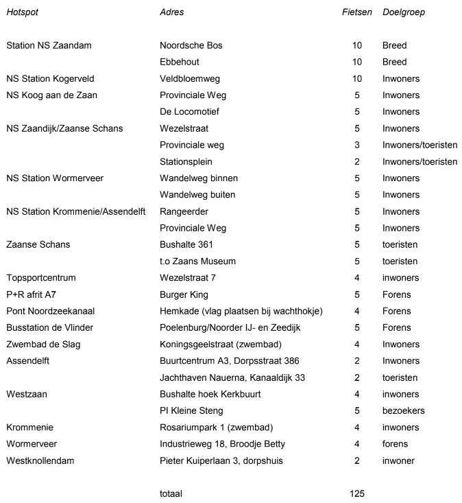 hotspots fietsen