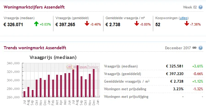 huizen december assendelft