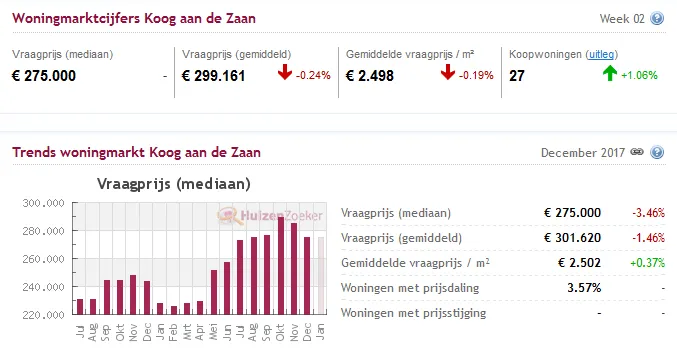 huizen december koog aan de zaan