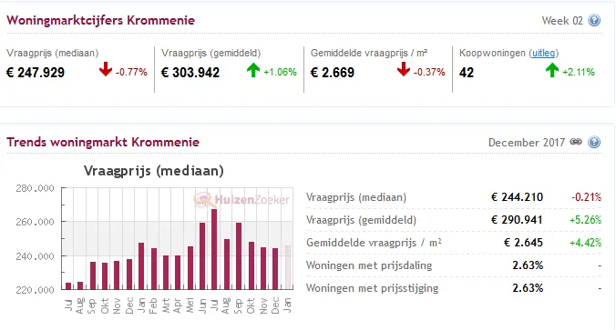 huizen december krommenie