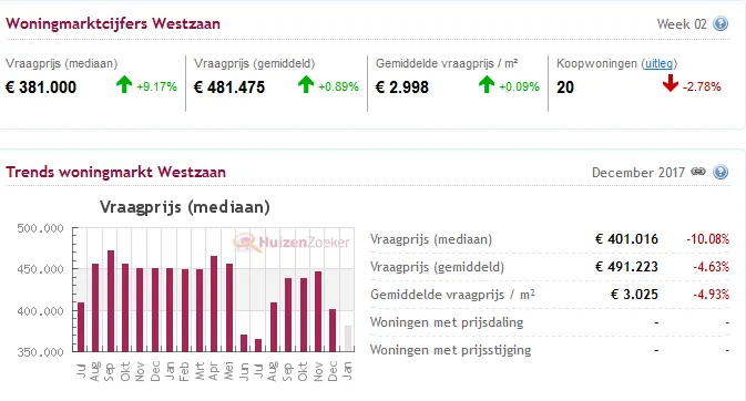 huizen december westzaan