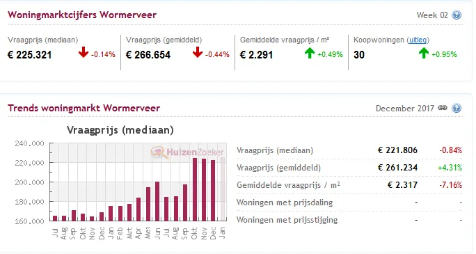 huizen december wormerveer