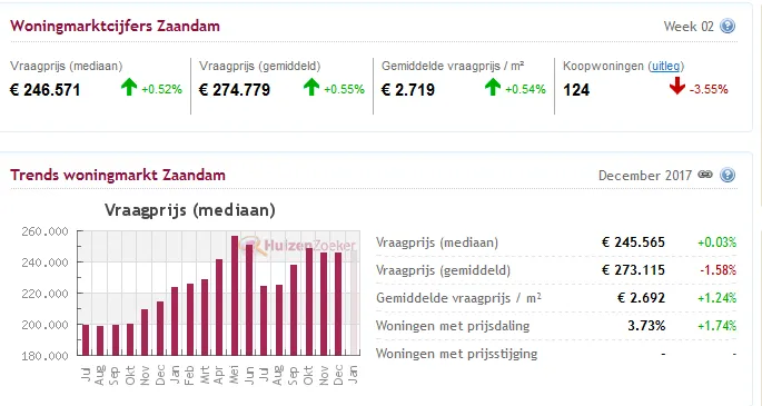 huizen december zaandam
