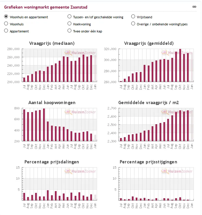 huizenmarkt december