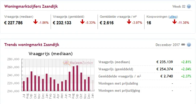 huizenprijs december zaandijk