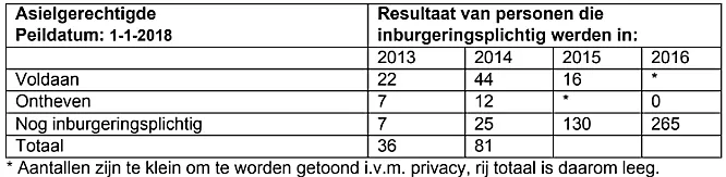 inburgering 1