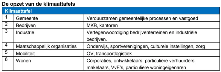 klimaattafels