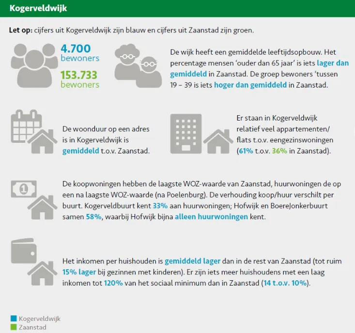 kogerveldwijk