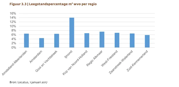 leegstand