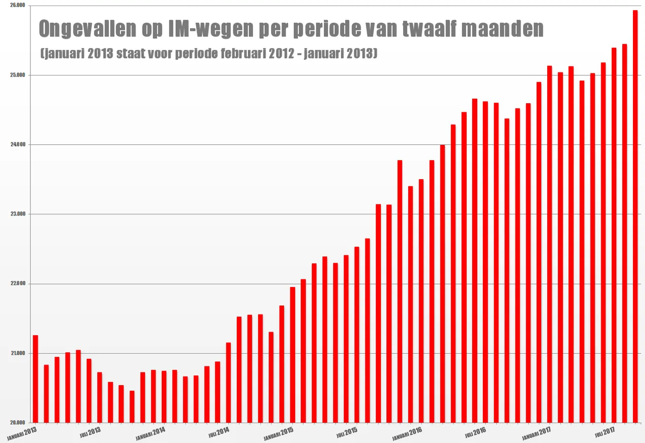 ongevallen im wegen 12 maand perioden