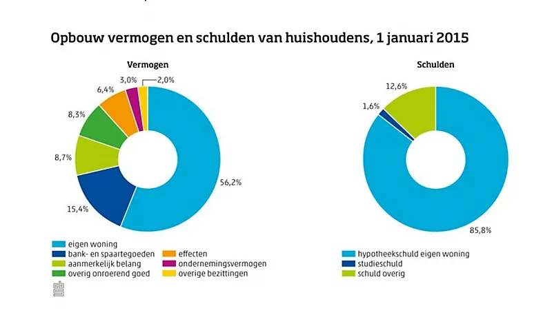 opbouw schulden
