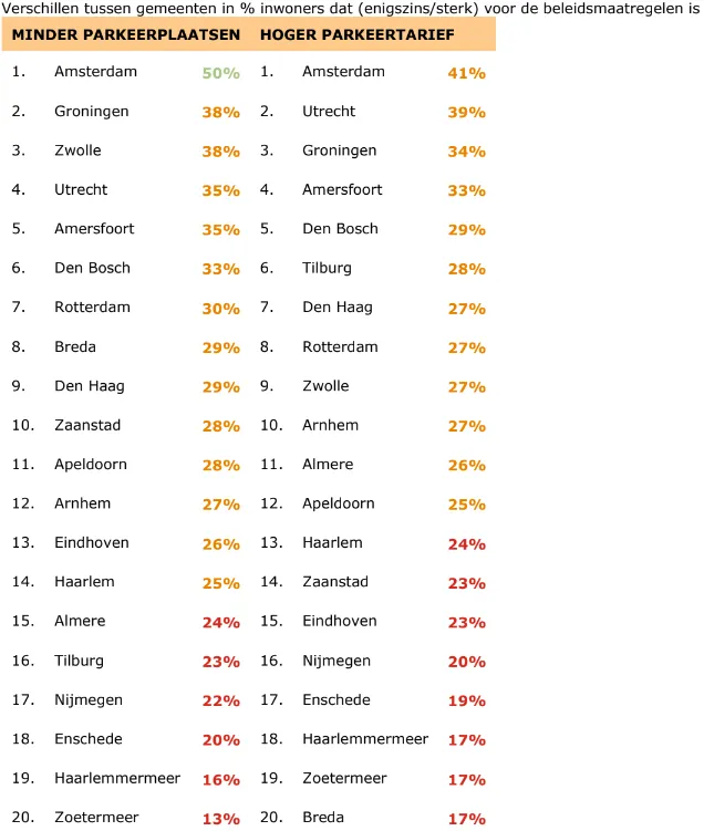 parkeerplaatsen milieudefensie