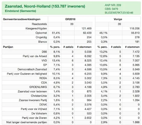 partij voor de dieren eerste telling
