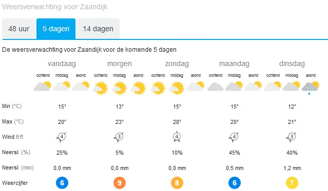 screenshot 2019 05 31 weer buien radar zaandijk 14 daagse weersverwachting zaandijk