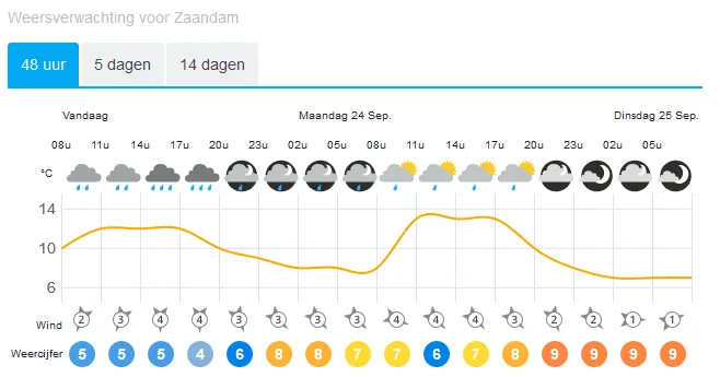 weer zaandam