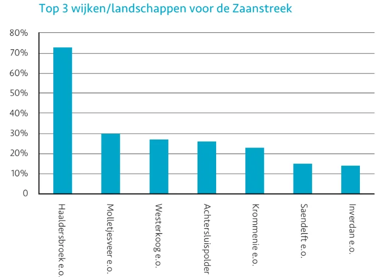 wijken en landschappen top 3