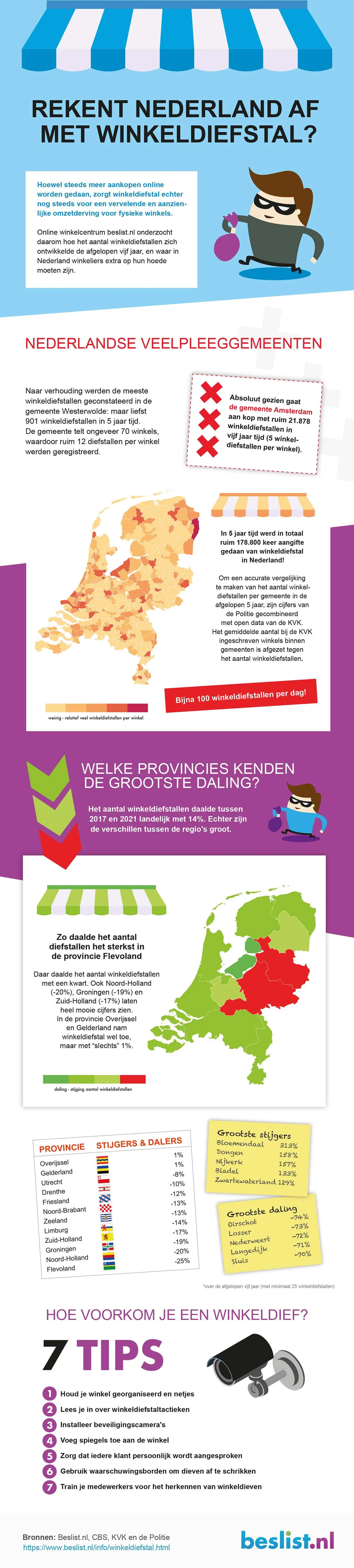winkeldiefstal onderzoek infographic beslist nl