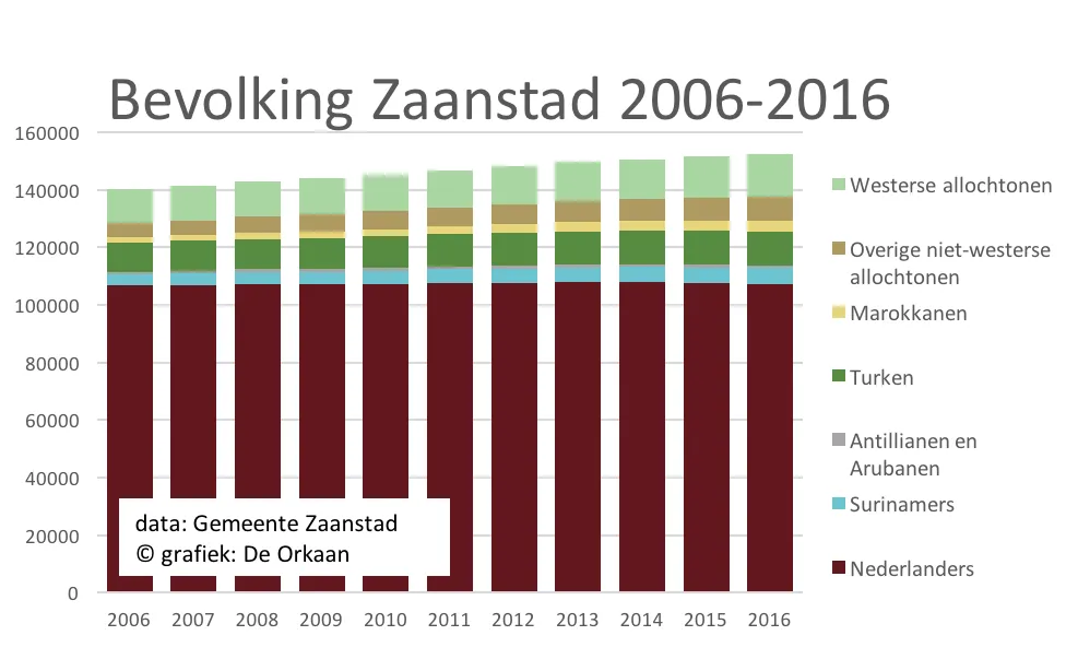 zaanstad 2006 2016