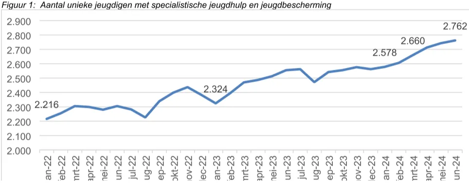 De oplopende vraag in Zaanstad.