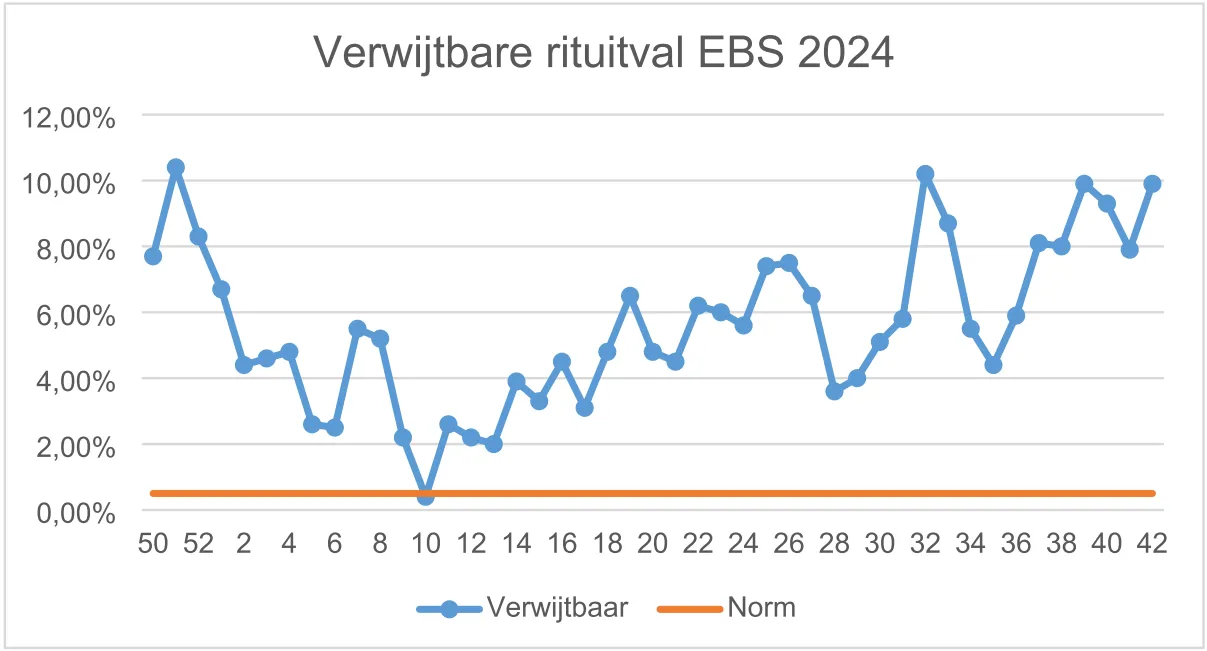 Deze rituitval is gerelateerd is aan de geldende dienstregeling. Dit betekent dat de ritten die al vervallen zijn door afschaling van de dienstregeling niet meetellen.