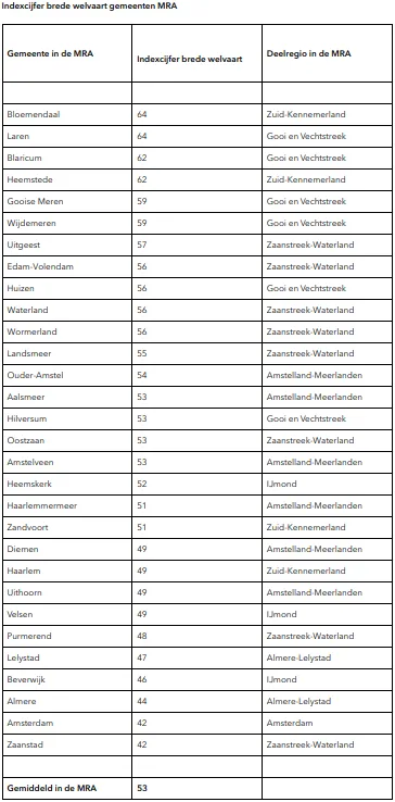 Bron: Metropoolregio Amsterdam