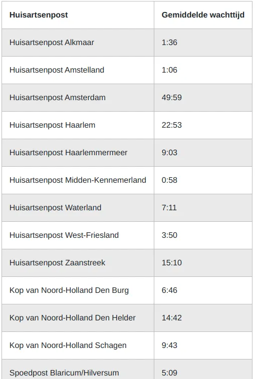 De Noord-Hollandse wachttijden volgens Interswitch.