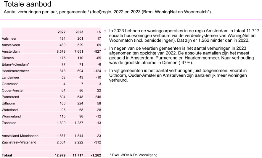 Bron: Jaarrapportage Woonruimteverdeling in de regio Amsterdam 2023&nbsp;