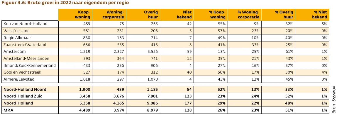 Bron: Provincie Noord-Holland