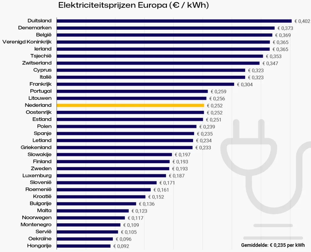 Bron: Energiewijzer