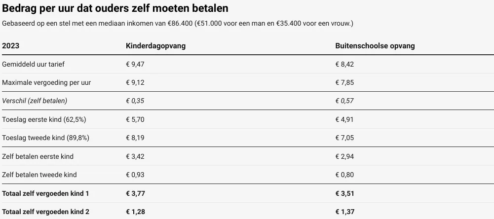 In Zaanstad kostte een uur kinderopvang gemiddeld 9,60 euro; een uur buitenschoolse opvang 8,69 in 2023. Bron: Nationale Vacaturebank