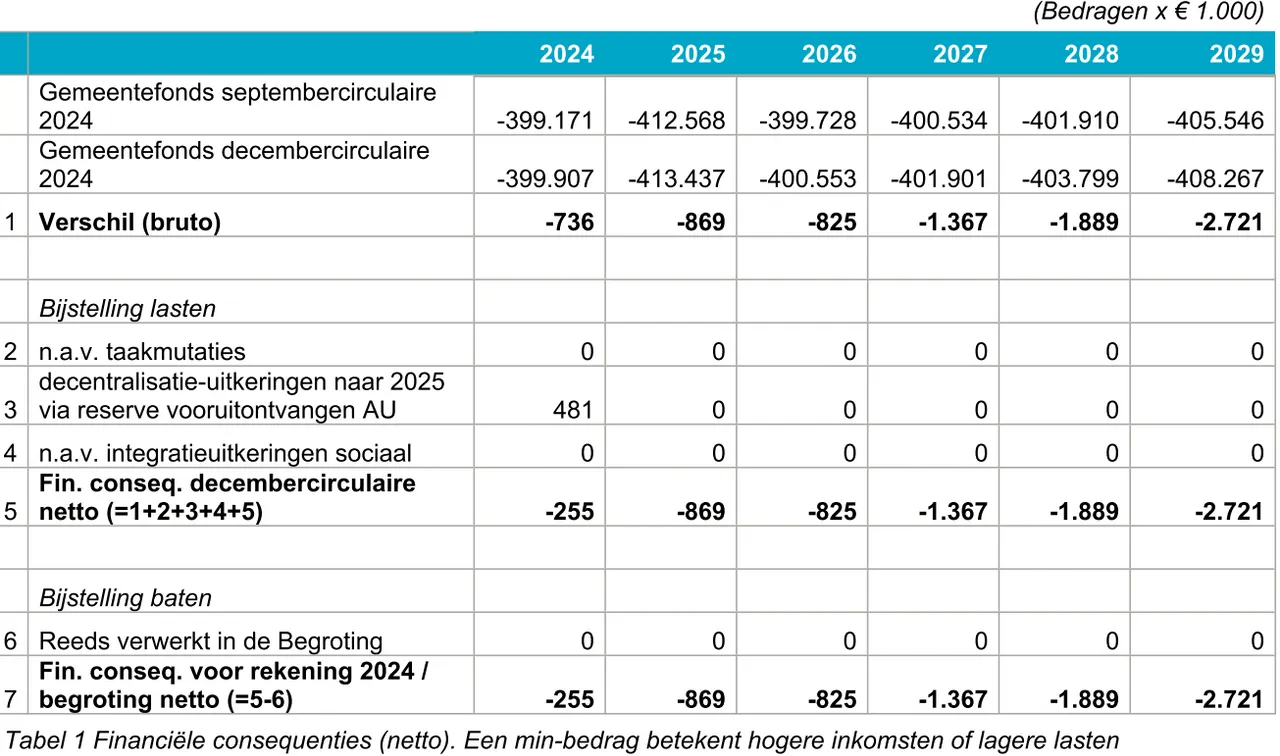 Bron: Gemeente Zaanstad