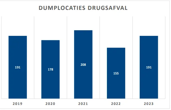 Bron: Nationaal Overzicht Drugslocaties 2023