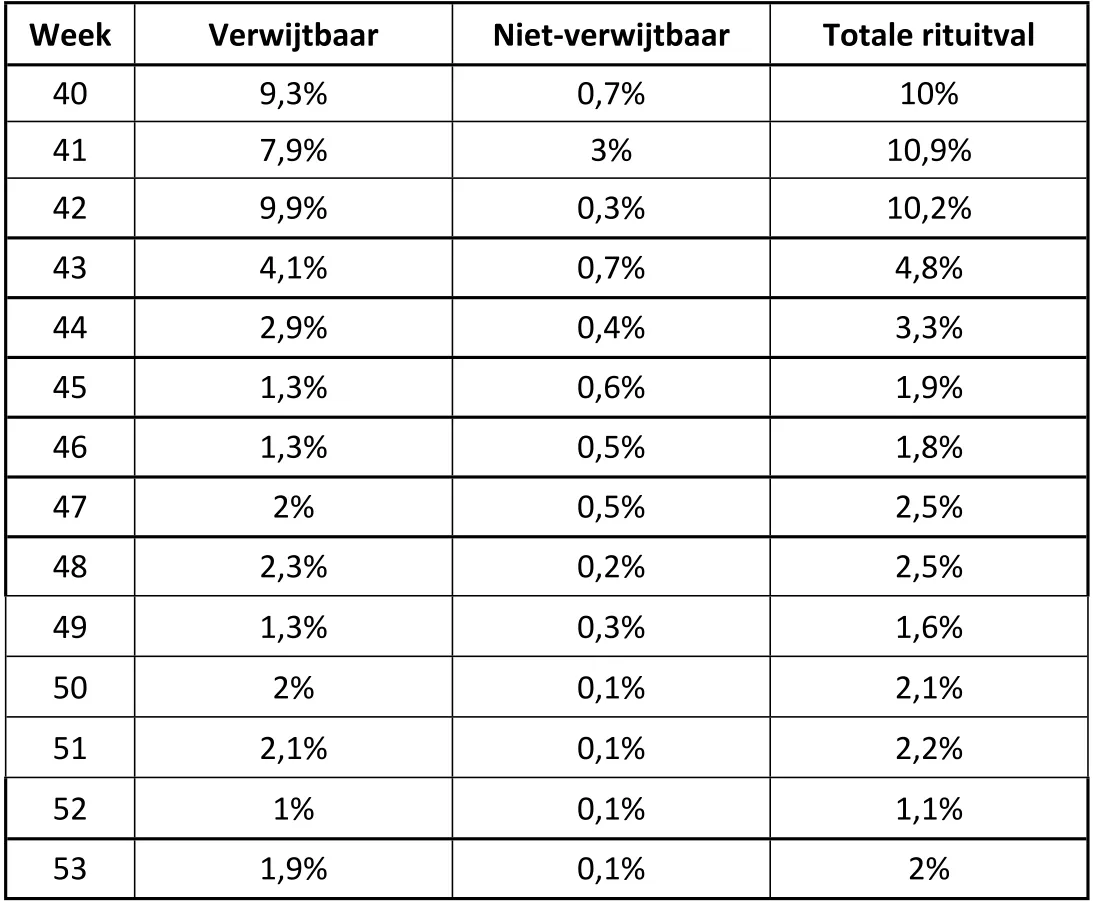 De verwijtbare rituitval is uitval waar de vervoerder invloed op heeft, of kan hebben. Het gaat dan bijvoorbeeld om uitval doordat er onvoldoende personeel is of problemen met het materieel waardoor de bus niet kan rijden. Niet-verwijtbare rituitval is uitval waar de vervoerder geen invloed op heeft, zoals ongelukken en files.