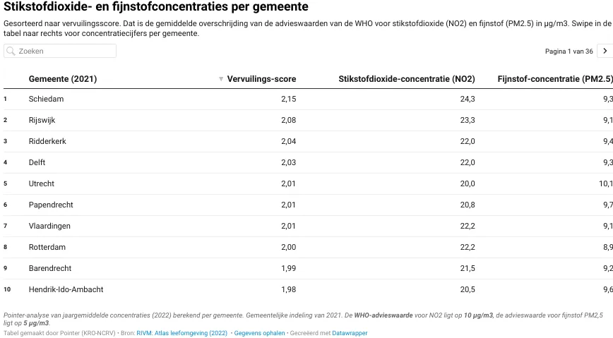Gesorteerd naar vervuilingsscore. Dat is de gemiddelde overschrijding van de advieswaarden van de WHO voor stikstofdioxide (NO2) en fijnstof (PM2.5) in µg/m3. Zaanstad zit op 1,73. Bron: Pointer