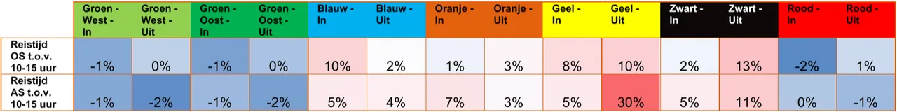 Extra reistijd tijdens ochtend- en avondspits ten opzichte van de reistijd overdag. Bron: Arcadis