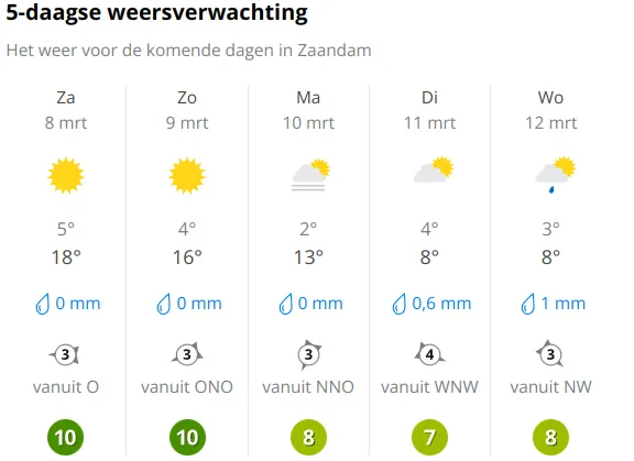 Bron: Weer Online