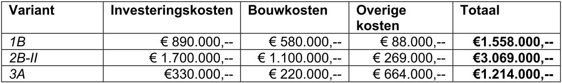 Een inschatting van de bouwkosten.