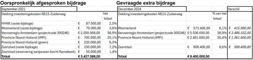 Bron: Gemeente Zaanstad